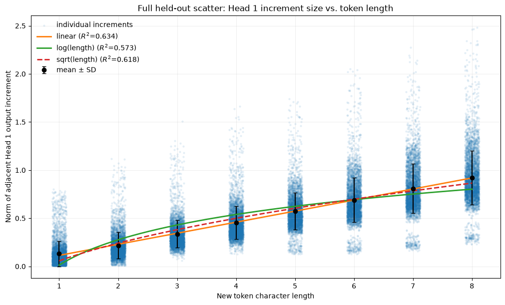 Head 1 output increment versus token length