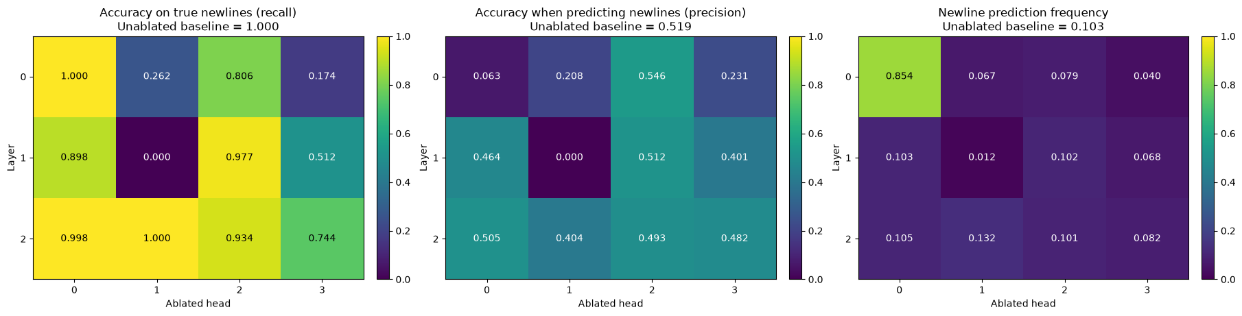 Newline metrics under mean ablation of each attention head