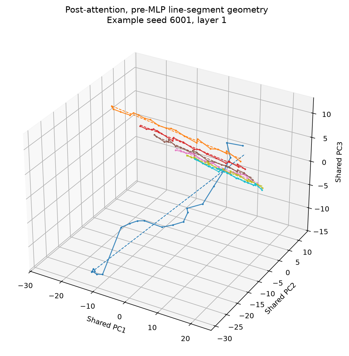 Post-attention pre-MLP line-segment geometry